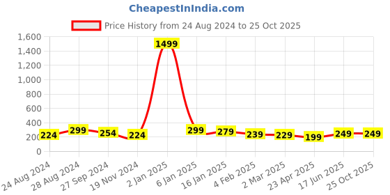myntra.com Purple Feather Pencil Straight Asymmetrical Skirt purple feather Price History Graph from 24 Aug 2024 to 25 Oct 2025
