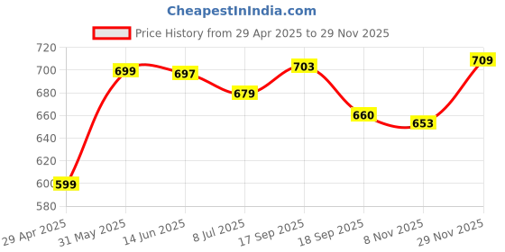 myntra.com Purple Feather Plus Size A-Line Midi Dress purple feather Price History Graph from 29 Apr 2025 to 29 Nov 2025