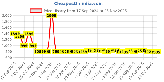 myntra.com Purple Feather Plus Size Pencil Midi Skirt purple feather Price History Graph from 17 Sep 2024 to 25 Nov 2025