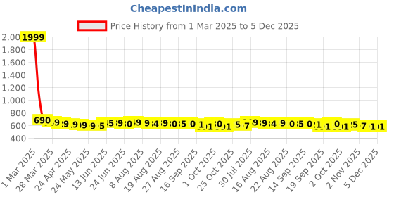 myntra.com Purple Feather Plus Size Ribbed Mini Skort purple feather Price History Graph from 1 Mar 2025 to 5 Dec 2025