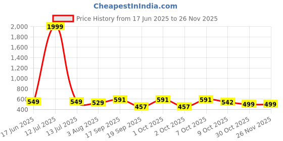 myntra.com Purple Feather Plus Size Stretchable Skort purple feather Price History Graph from 17 Jun 2025 to 24 Nov 2025