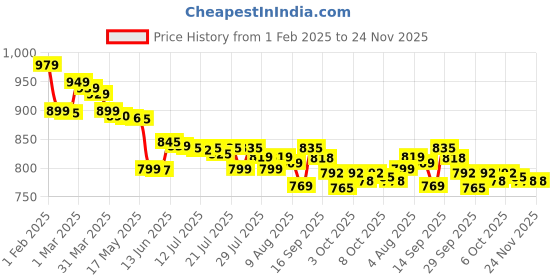 myntra.com Purple Feather Plus Size Washed Denim Midi Skirt purple feather Price History Graph from 1 Feb 2025 to 23 Nov 2025