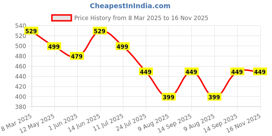 myntra.com Purple Feather Ribbed Stretchable Above Knee Skort purple feather Price History Graph from 8 Mar 2025 to 16 Nov 2025