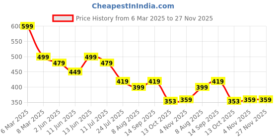 myntra.com Purple Feather Ribbed Stretchable Above Knee Skort purple feather Price History Graph from 6 Mar 2025 to 27 Nov 2025