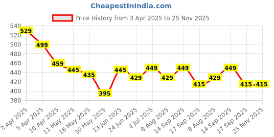 myntra.com Purple Feather Ribbed Stretchable Side Slit Midi Skirt purple feather Price History Graph from 3 Apr 2025 to 24 Nov 2025