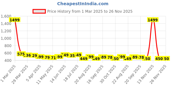 myntra.com Purple Feather Ribbed Stretchable Skort purple feather Price History Graph from 1 Mar 2025 to 25 Nov 2025