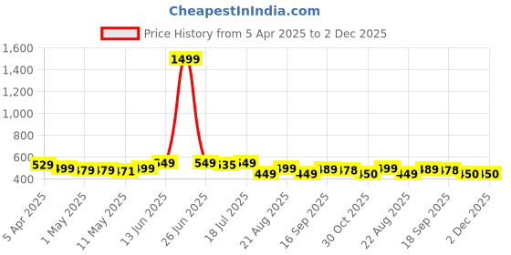 myntra.com Purple Feather Ribbed Stretchable Skort purple feather Price History Graph from 5 Apr 2025 to 1 Dec 2025