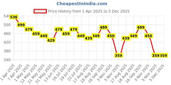 myntra.com Purple Feather Ribbed Stretchable Skort purple feather Price History Graph from 1 Apr 2025 to 5 Dec 2025