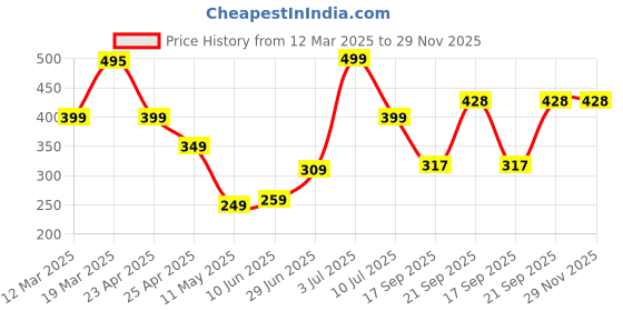 myntra.com Purple Feather Ribbed Stretchable Skort purple feather Price History Graph from 12 Mar 2025 to 29 Nov 2025