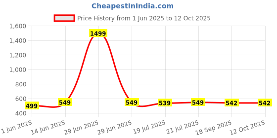 myntra.com Purple Feather Ribbed Stretchable Skort purple feather Price History Graph from 1 Jun 2025 to 12 Oct 2025