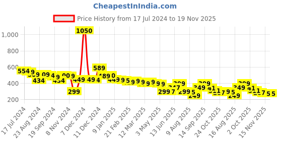 myntra.com Purple Feather Ruched Pencil Midi Skirts purple feather Price History Graph from 17 Jul 2024 to 19 Nov 2025