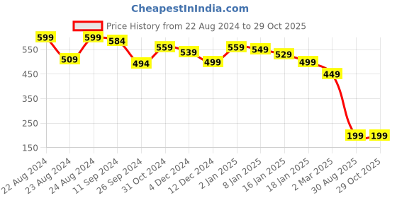 myntra.com Purple Feather Women Pencil Skirt purple feather Price History Graph from 22 Aug 2024 to 29 Oct 2025