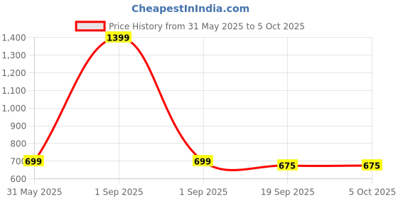 myntra.com PURPLE FLAUNT Bra Medium Coverage Lightly Padded purple flaunt Price History Graph from 31 May 2025 to 4 Oct 2025