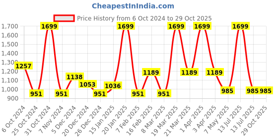 myntra.com PURPLE FLAUNT Floral Print Flared Sleeve Maternity Fit & Flare Midi Dress purple flaunt Price History Graph from 6 Oct 2024 to 29 Oct 2025
