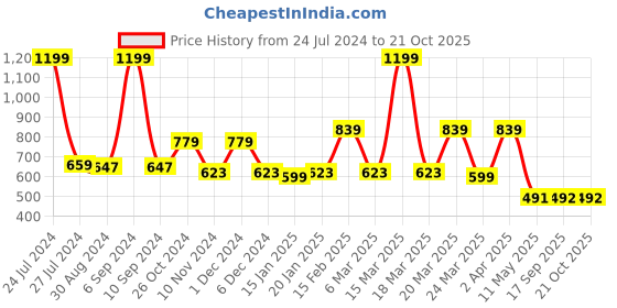 myntra.com PURPLE FLAUNT Flutter Sleeve Cotton Top purple flaunt Price History Graph from 24 Jul 2024 to 21 Oct 2025
