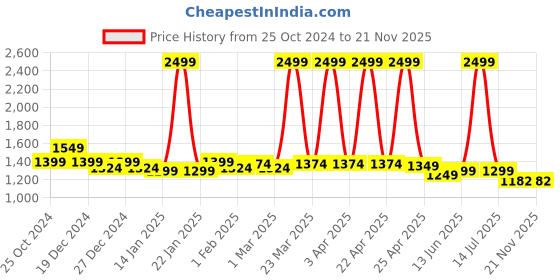 myntra.com PURPLE FLAUNT Print Tie-Up Neck Georgette Maternity Maxi Dress purple flaunt Price History Graph from 25 Oct 2024 to 21 Nov 2025