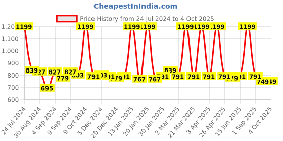 myntra.com PURPLE FLAUNT Print Top purple flaunt Price History Graph from 24 Jul 2024 to 4 Oct 2025