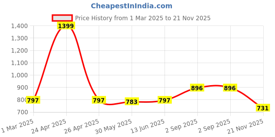 myntra.com PURPLE FLAUNT Print Top purple flaunt Price History Graph from 1 Mar 2025 to 21 Nov 2025