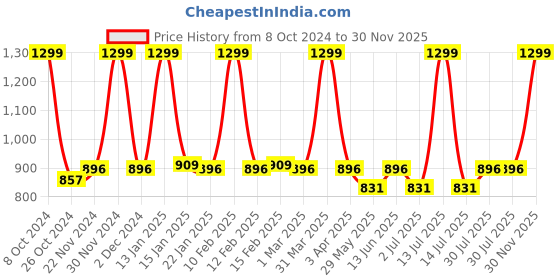 myntra.com PURPLE FLAUNT Striped Front Open Maternity Nightdress purple flaunt Price History Graph from 8 Oct 2024 to 30 Nov 2025
