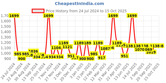 myntra.com PURPLE FLAUNT Striped Layered Maternity A-Line Midi Dress purple flaunt Price History Graph from 24 Jul 2024 to 14 Oct 2025