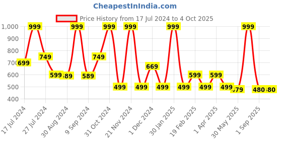 myntra.com PURPLE FLAUNT Striped Trouser purple flaunt Price History Graph from 17 Jul 2024 to 4 Oct 2025