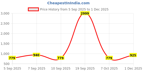 myntra.com kalini Purple Franch Crepe Printed Mirror Work Unstitched Dress Material kalini Price History Graph from 5 Sep 2025 to 1 Dec 2025
