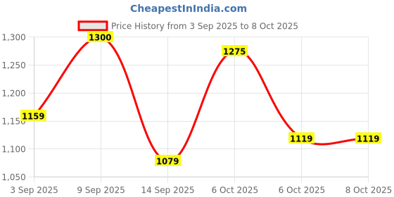 myntra.com kalini Purple Linen Digital Printed Saree With Blouse Piece kalini Price History Graph from 3 Sep 2025 to 7 Oct 2025