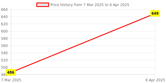 myntra.com Purple Pompa Tripeptide & Ceramide Age Balance Anti-Ageing Serum- 30 ml purple pompa Price History Graph from 7 Mar 2025 to 6 Apr 2025