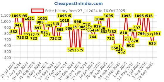myntra.com 612 league Purple Regular Fit Trousers 612 league Price History Graph from 27 Jul 2024 to 15 Oct 2025