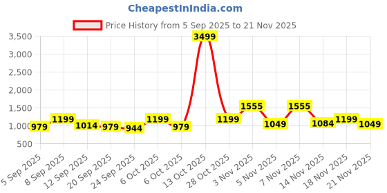 myntra.com kalini Purple Roman Silk Codding Work Unstitched Dress Material kalini Price History Graph from 5 Sep 2025 to 21 Nov 2025
