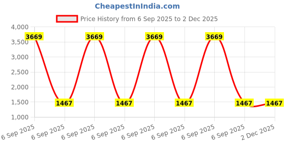 myntra.com peachmode Purple Sequins and Thread Embroidery Unstitched Vichitra Silk Dress Material peachmode Price History Graph from 6 Sep 2025 to 1 Dec 2025