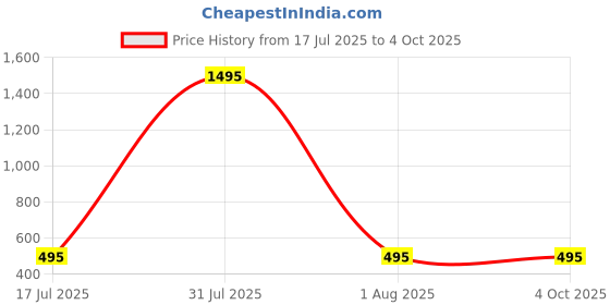 myntra.com purple sky Boys Printed Short Sleeves T-shirt With Shorts purple sky Price History Graph from 17 Jul 2025 to 4 Oct 2025