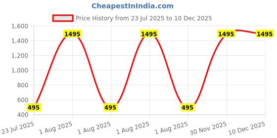 myntra.com purple sky Girls Printed T-shirt with Pyjamas purple sky Price History Graph from 23 Jul 2025 to 10 Dec 2025