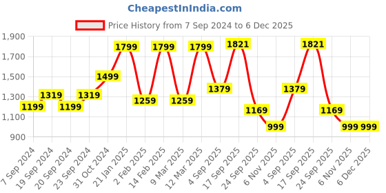 myntra.com Purple State Abstract Printed Cotton Fit & Flare Midi Dress purple state Price History Graph from 7 Sep 2024 to 5 Dec 2025