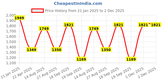 myntra.com Purple State Abstract Printed Sheath Dress purple state Price History Graph from 21 Jan 2025 to 2 Dec 2025
