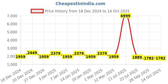 myntra.com Purple State Black & Silver Yoke Print Thread Work Attached Dupatta Basic Jumpsuit & Belt purple state Price History Graph from 18 Dec 2024 to 14 Oct 2025