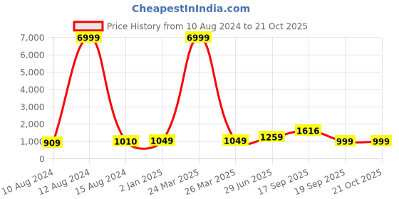 myntra.com Purple State Checked V-Neck Cotton Fit & Flare Dress purple state Price History Graph from 10 Aug 2024 to 21 Oct 2025