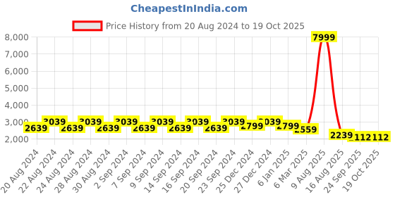 myntra.com Purple State Embellished Crop Top With Dhoti Pants purple state Price History Graph from 20 Aug 2024 to 19 Oct 2025