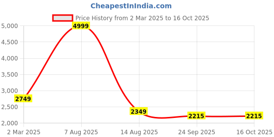 myntra.com Purple State Embellished Mirror Work Top With Skirt purple state Price History Graph from 2 Mar 2025 to 16 Oct 2025