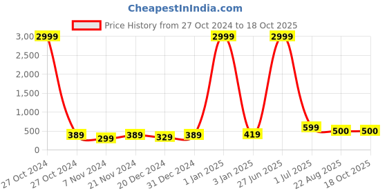 myntra.com Purple State Flared Midi Skirts purple state Price History Graph from 27 Oct 2024 to 16 Oct 2025