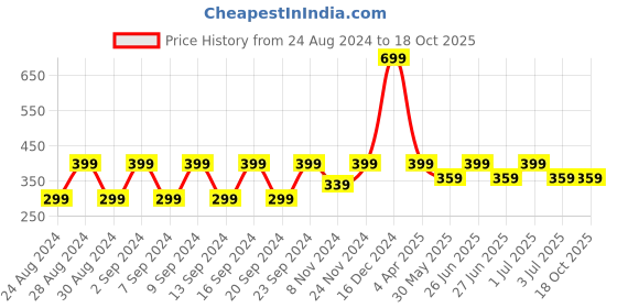 myntra.com Purple State Floral Print Top purple state Price History Graph from 24 Aug 2024 to 17 Oct 2025