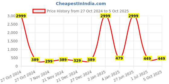 myntra.com Purple State Floral Printed Mini Skort purple state Price History Graph from 27 Oct 2024 to 4 Oct 2025