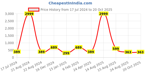 myntra.com Purple State Floral Printed Puff Sleeve Chiffon Cinched Waist Top purple state Price History Graph from 17 Jul 2024 to 20 Oct 2025