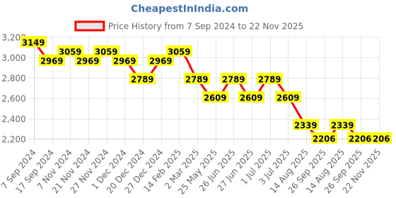 myntra.com Purple State Floral Printed Top With Palazzos & Shrug Co-Ords purple state Price History Graph from 7 Sep 2024 to 22 Nov 2025