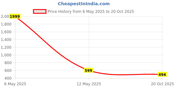 myntra.com Purple State Mandarin Collar Regular Top purple state Price History Graph from 6 May 2025 to 20 Oct 2025