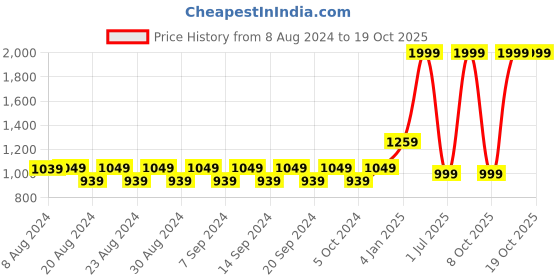 myntra.com Purple State Men Black & Off-White Solid Kurta with Pyjamas purple state Price History Graph from 8 Aug 2024 to 17 Oct 2025