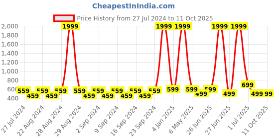myntra.com Purple State Men Charcoal Self Design Short Kurta purple state Price History Graph from 27 Jul 2024 to 10 Oct 2025