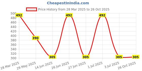 myntra.com Purple State Men Maroon Outdoor T-shirt purple state Price History Graph from 28 Mar 2025 to 26 Oct 2025