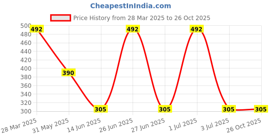 myntra.com Purple State Men Olive Green Solid T-shirt purple state Price History Graph from 28 Mar 2025 to 25 Oct 2025