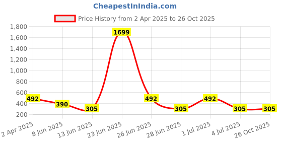 myntra.com Purple State Men Red Outdoor T-shirt purple state Price History Graph from 2 Apr 2025 to 26 Oct 2025